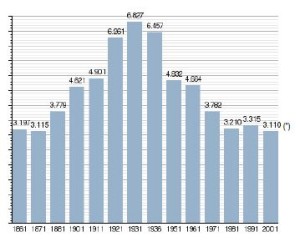 Dalle 3.110 persone del censimento 2001: 1.562 maschile e 1.548 feminile.
