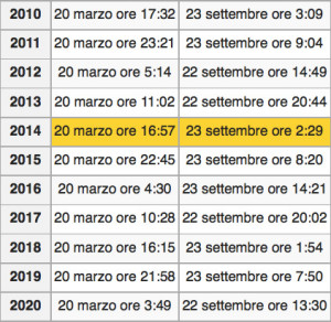 Date degli equinozi